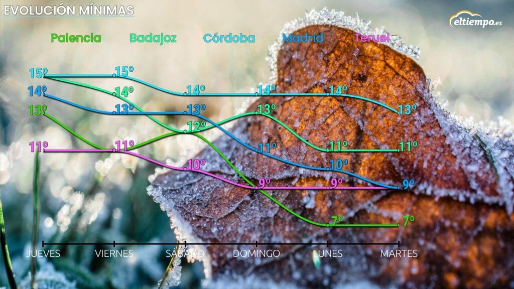 primeras heladas evolución mínimas