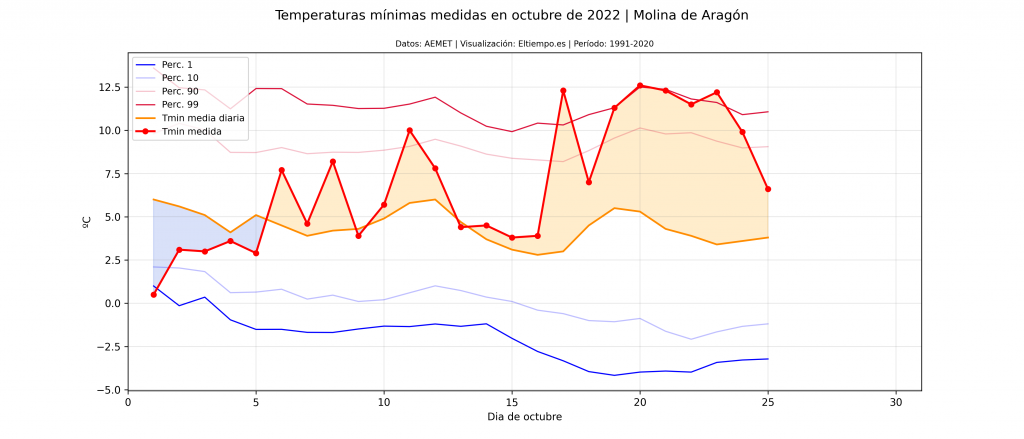 primeras heladas Molina de Aragón