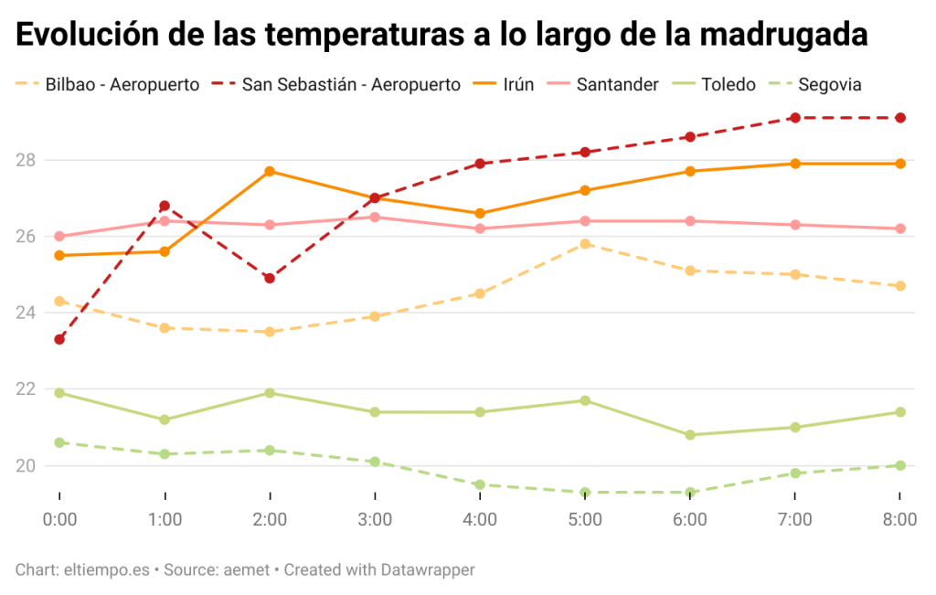 calor noche récord evolución