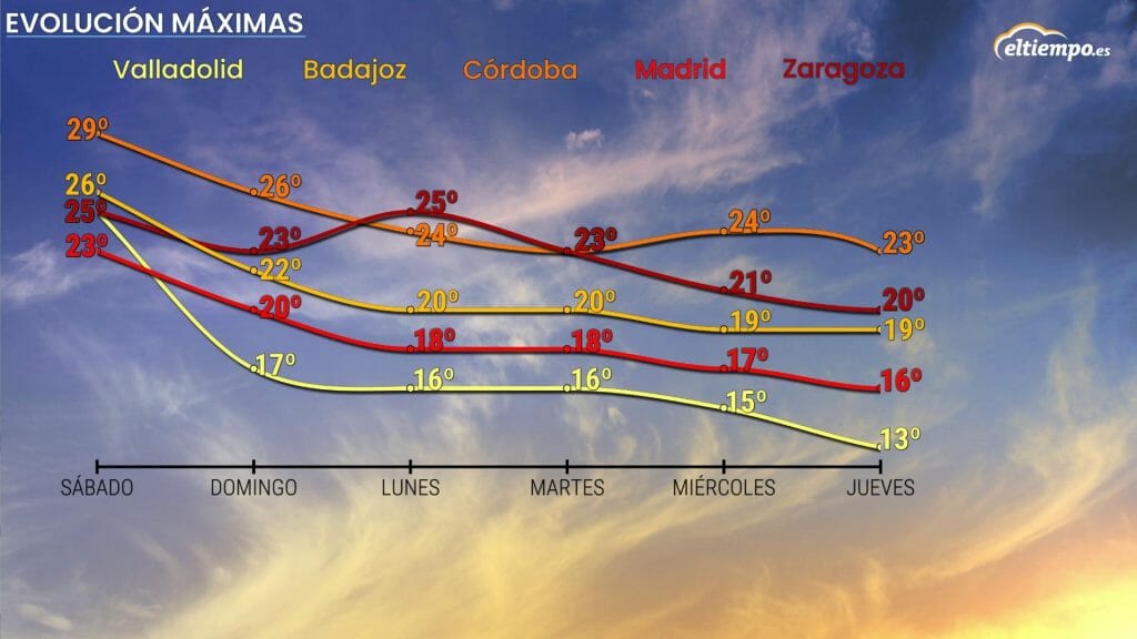 Evolución de las temperaturas máximas en los próximos días. 