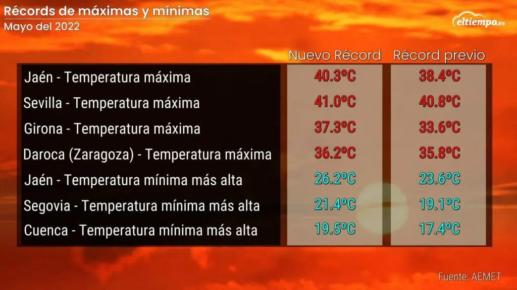 Algunos de los récords de temperatura de mayo 2022. Gráfico: Eltimpo.es
