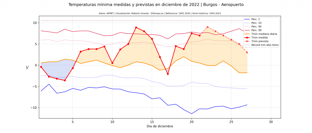 Mínimas observadas hasta la fecha y previstas para los próximos días en Burgos vs. climatología