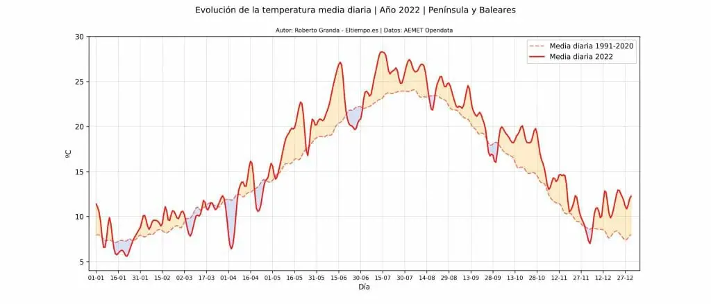 2022 cálido España temperaturas