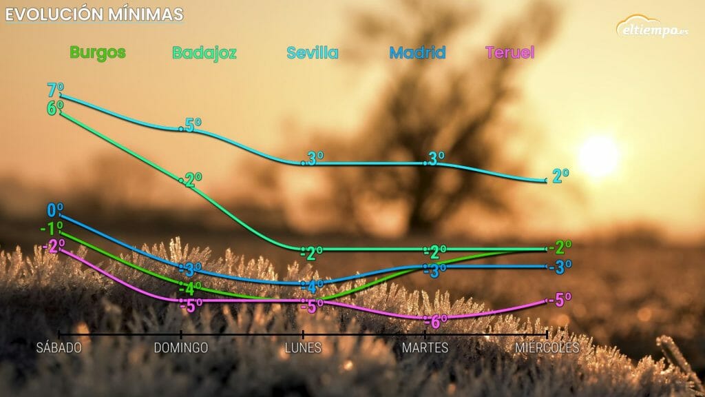 Ascenso térmico transitorio el viernes, luego las temperaturas caerán en picado. ¿Llegará a ser una ola de frío?Gráfico: Eltiempo.es