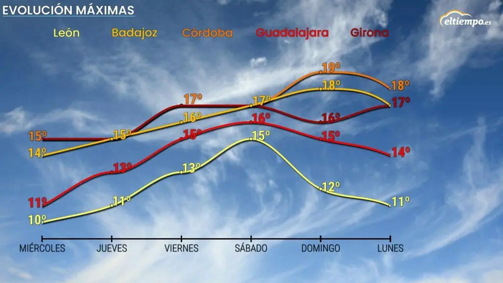 Evolución de las temperaturas a partir de 1 de febrero. Gráfico: Eltiempo.es