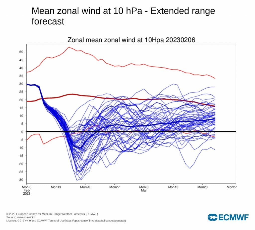 vórtice polar cambios reversión vientos zonales