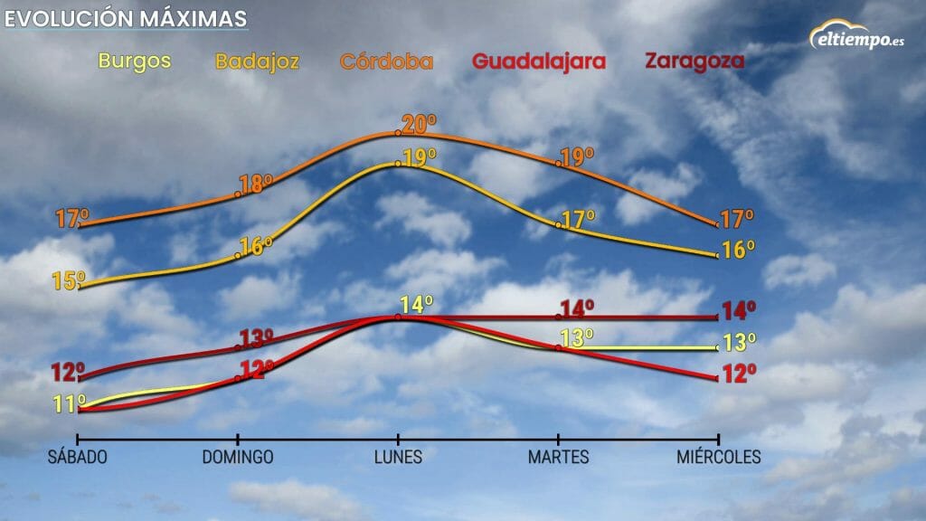 qué tiempo hará el fin de semana maximas