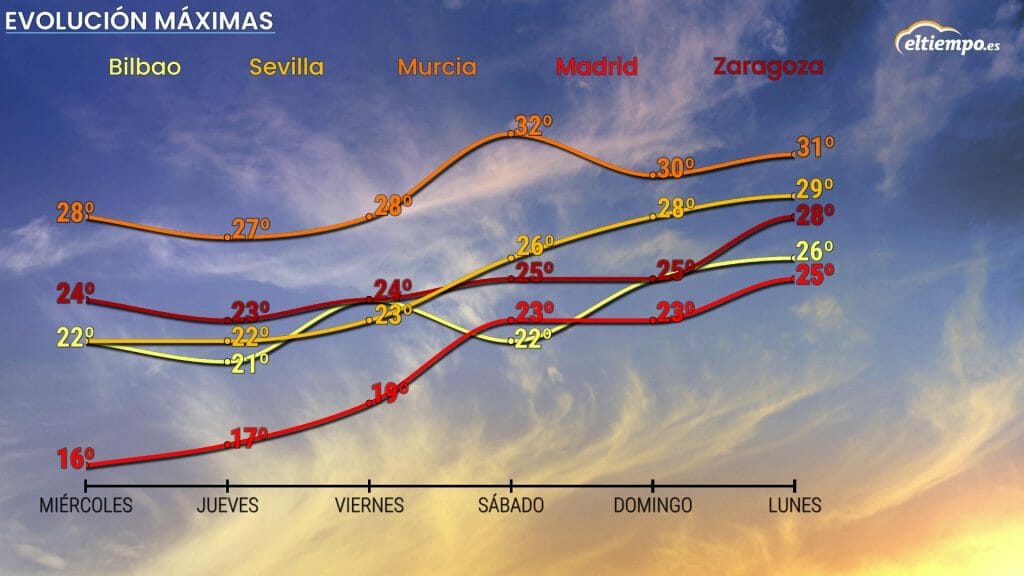 primeros 30ºC meteograma