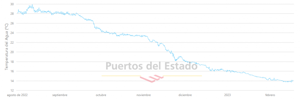 Temperatura del agua en la boya de Valencia desde el pasado verano hasta ahora. El agua está a 14ºC. Fuente: Puertos del Estado