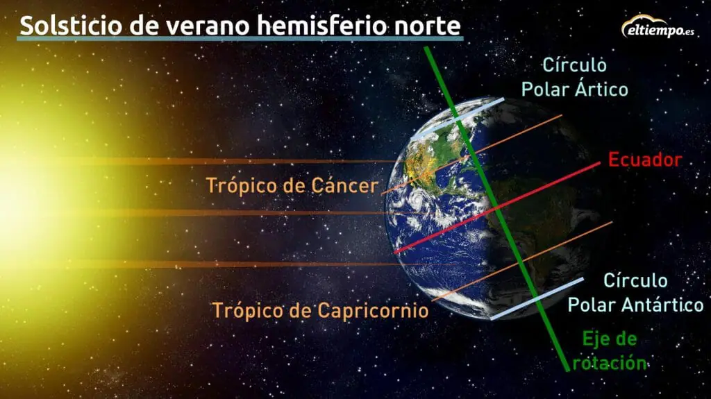 La inclinación del norte del eje terrestre hacia el Sol indica el final de la primavera en el hemisferio norte y el final del otoño en el sur
