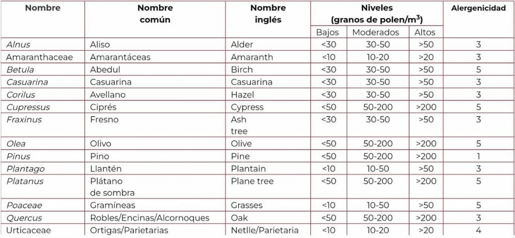 tipos granos polen niveles polinosis aliso amarantanceas cipres olivo pino gramineas cupresáceas alergia al polen