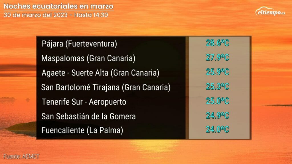 calor verano marzo récords noches tropicales