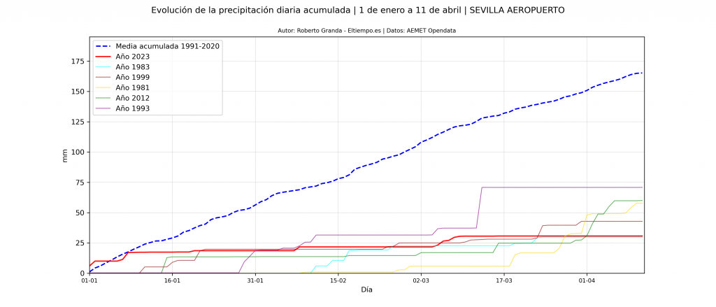 100 días sin lluvia Sevilla