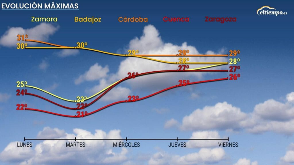 Evolución prevista de las temperaturas máximas. Gráfico: eltiempo.es