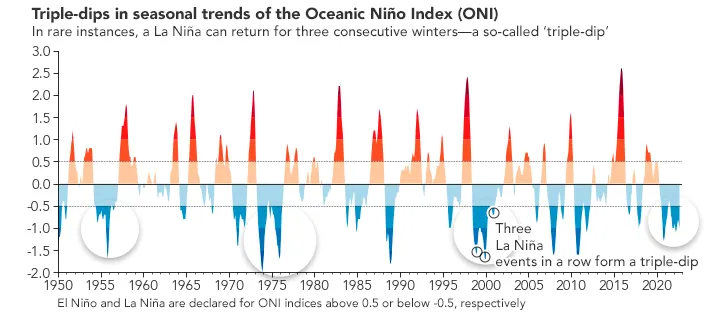 cambio climático "El Niño", "La Niña"