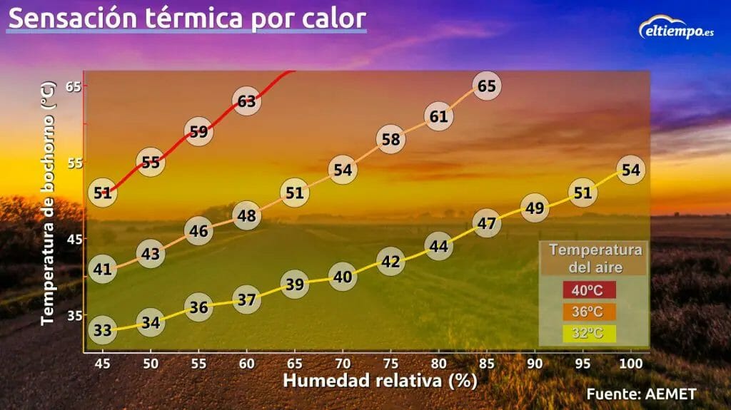 sensación térmica