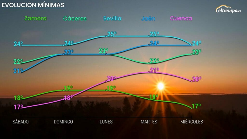 noches tropicales la próxima semana