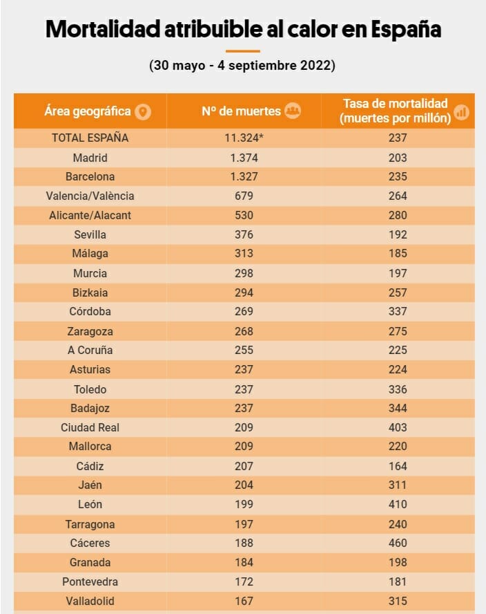 Listado de las ciudades de España con más riesgo de muerte por las olas de calor