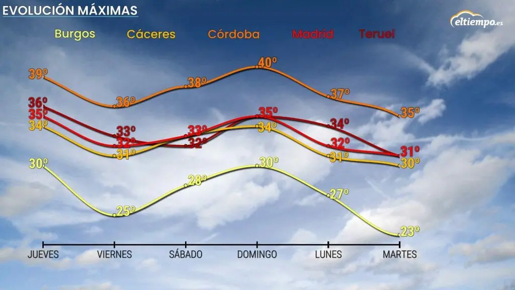 cuándo bajan las temperaturas