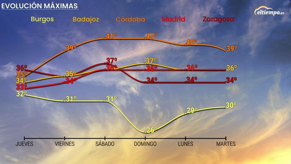 calor julio evolucion