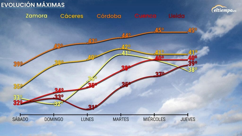 ola calor agosto evolución