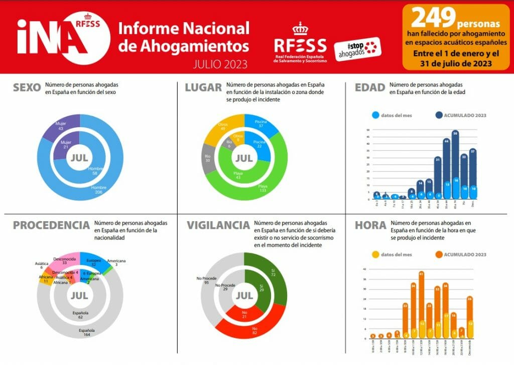 numero-ahogados-espana-2023-verano-fallecimientos-playas (1)