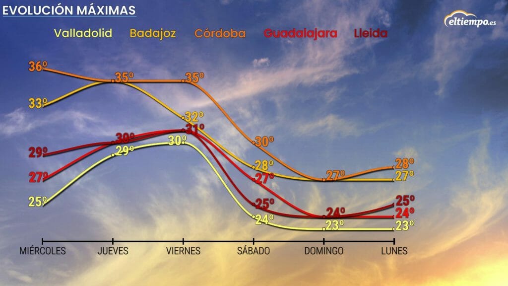 DANA inicio septiembre temperaturas