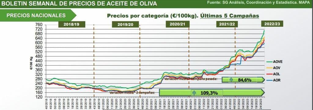 precio-aceite-espana-2023