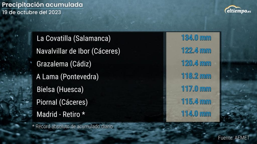 récord lluvia Madrid