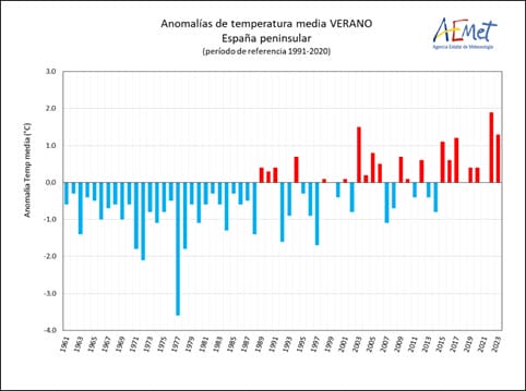Anomalías temperatura verano en España