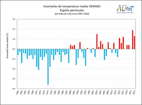 Anomalías temperatura verano en España