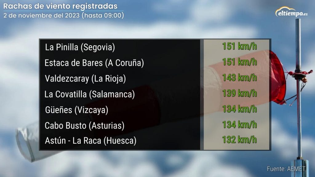 borrasca Ciarán rachas regsitradas