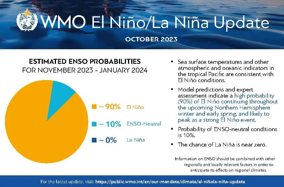Actualización resumen de El Niño en octubre de 2023