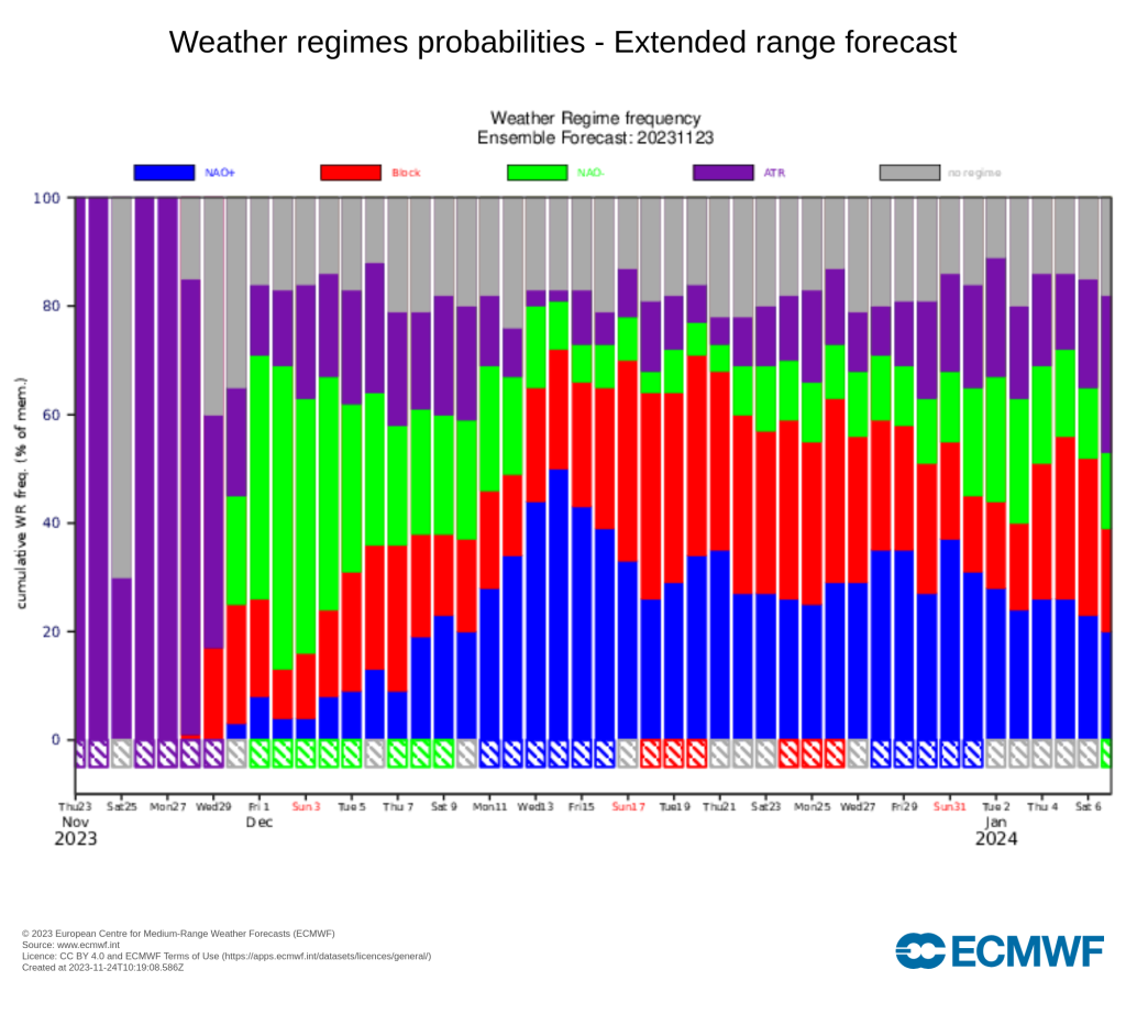 Atlántico patrón ECMWF