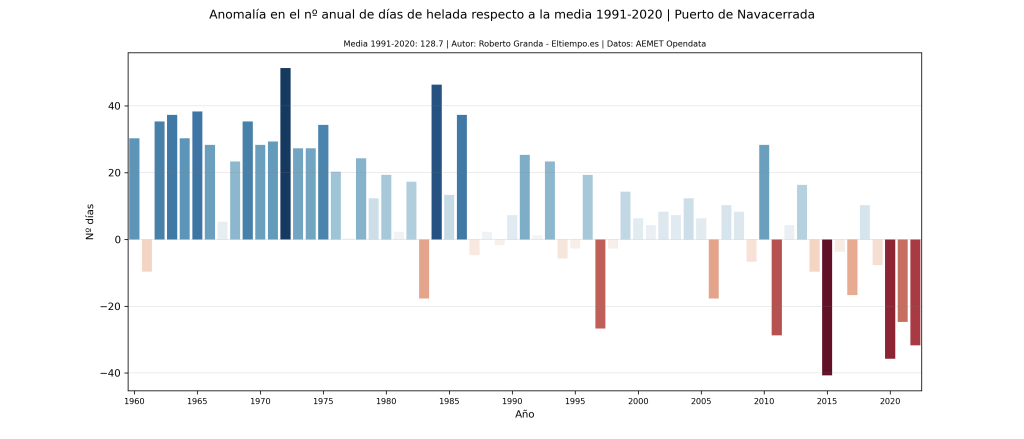 heladas España evolución Navacerrada