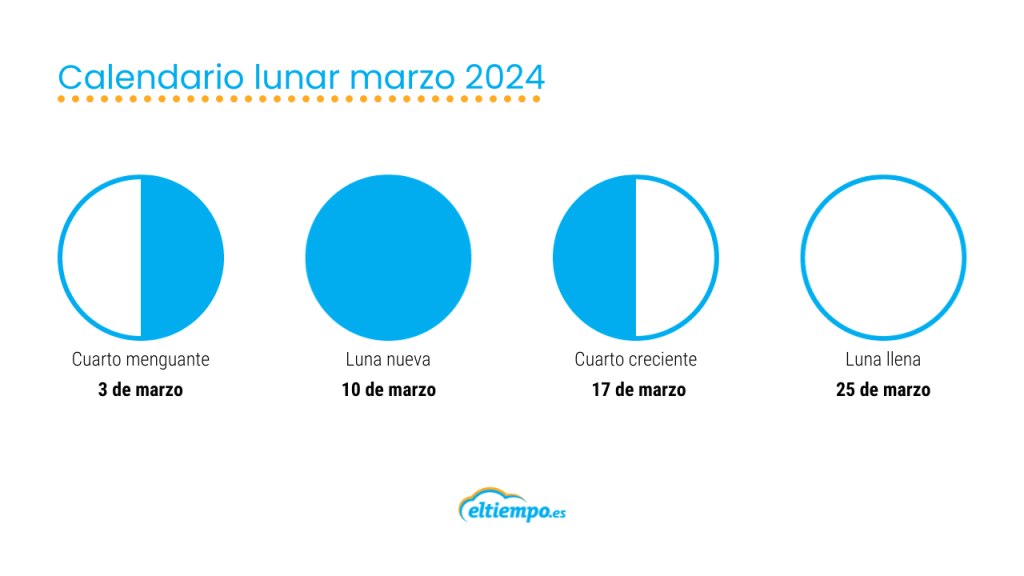 Calendario fases lunares 2025 el ciclo lunar de los meses del año