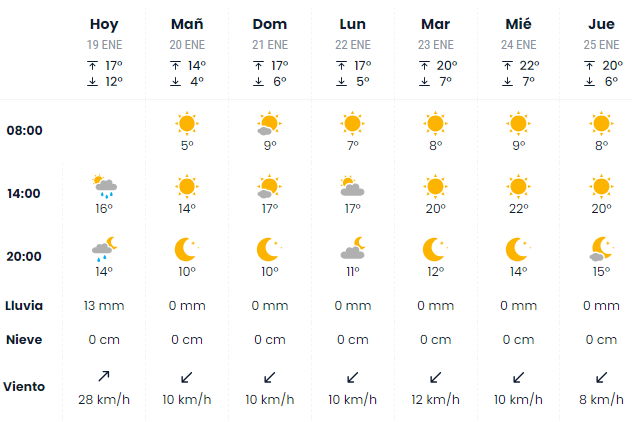 Meteorologia sevilla store