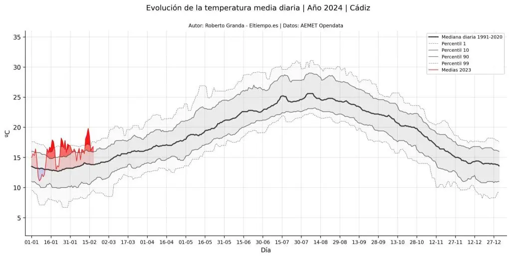 temperaturas febrero Cádiz