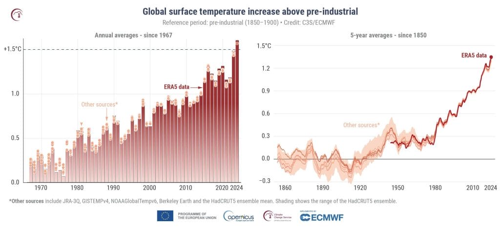 2024 anomalía cálida global