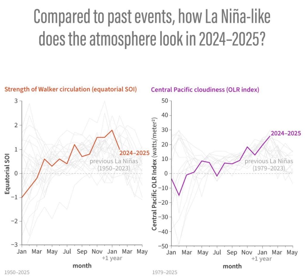 La Niña