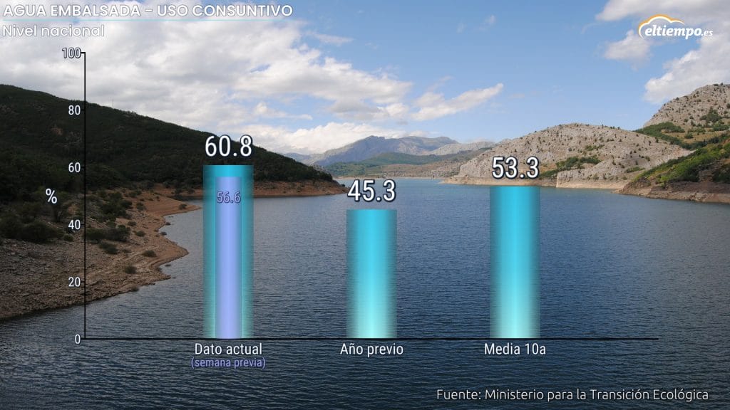 estado embalses nacional