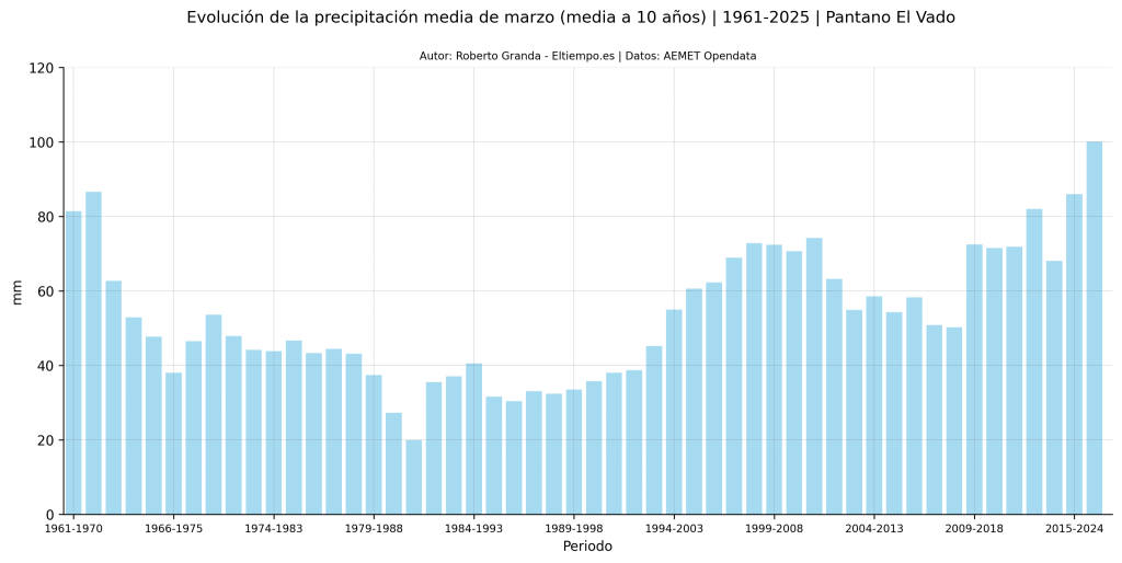 marzo lluvioso El Vado