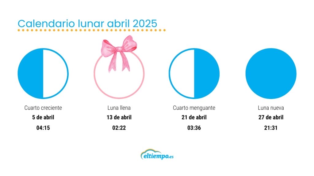 Calendario lunar abril 2025