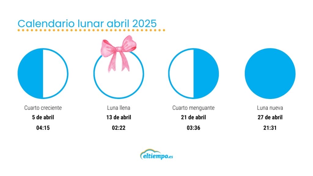 Calendario lunar abril 2025