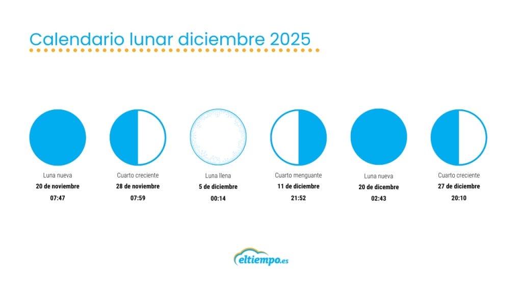 Calendario lunar diciembre 2025