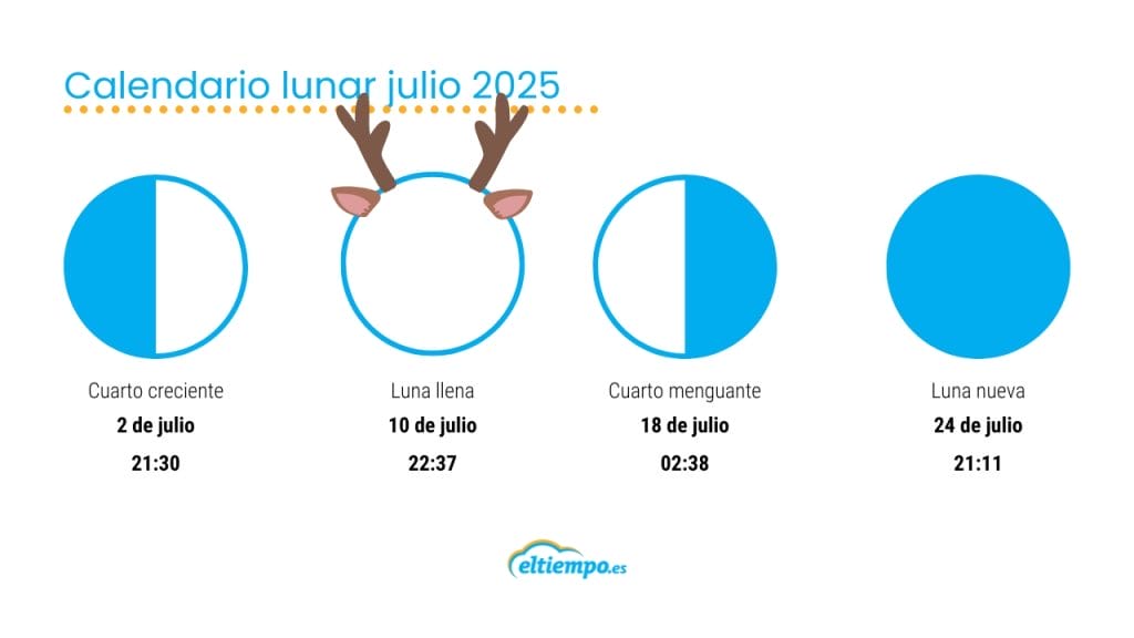 Fases lunares julio 2025