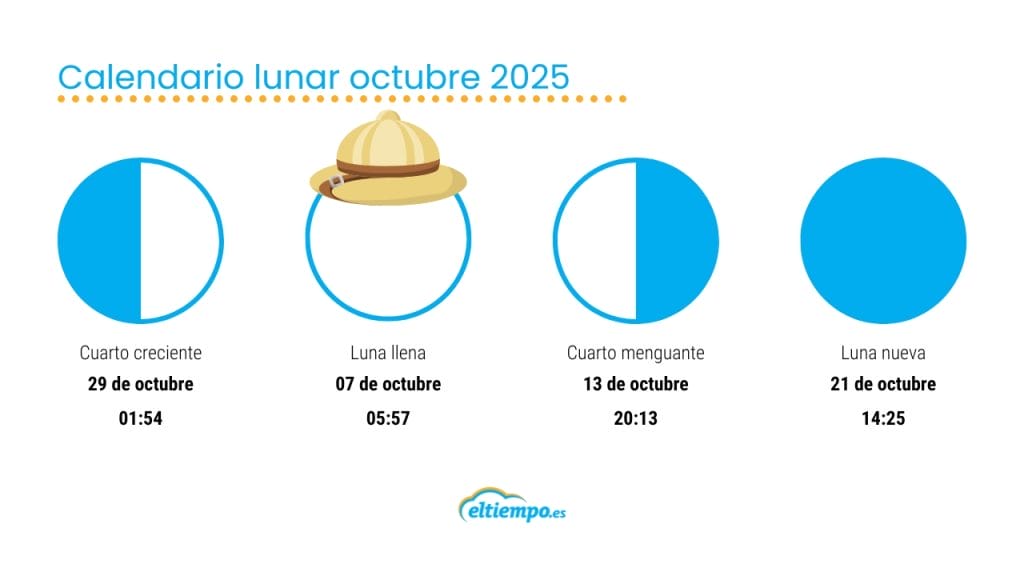 Calendario lunar octubre 2025
