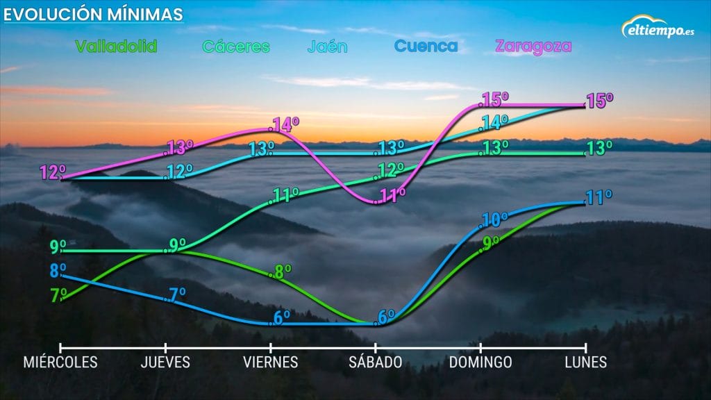 suben temperaturas mínimas