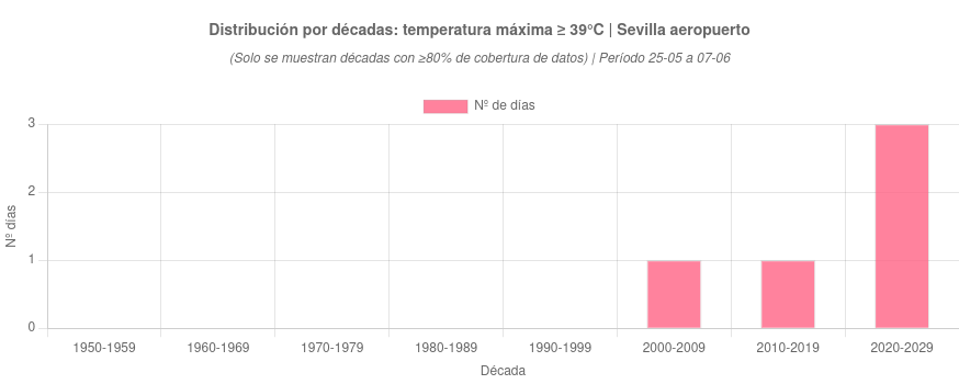 récords de temperatura Sevilla