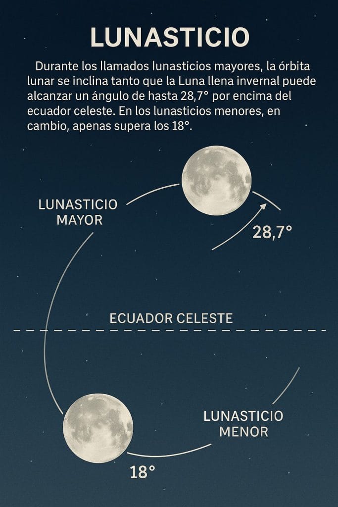 Datos sobre el lunasticio